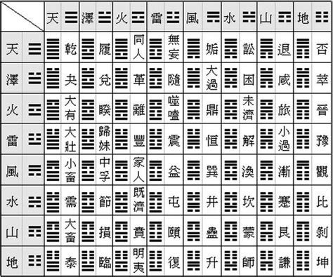 六十四卦順序|六十四卦:詞義辨析,歷史來源,速記表,名次序歌,爻象,卦。